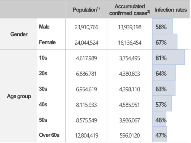 COVID-19 Infection rates by Gender, Age group in Korea