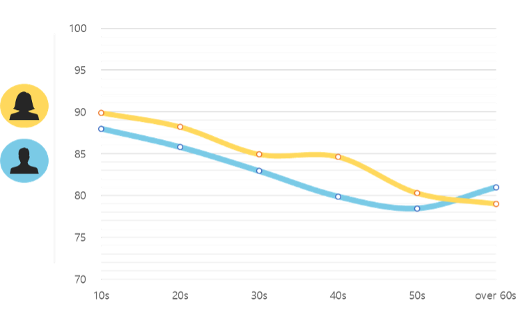 COVID-19 Infection rates by Gender, Age group in SHINE (Jan – Apr. 2022)