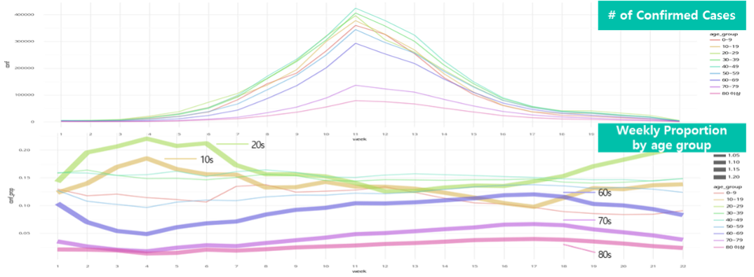 Weekly trend of COVID-19 infection rates by Age group in Korea (Jan – Jun. 2022, Ministry of Health and Welfare)