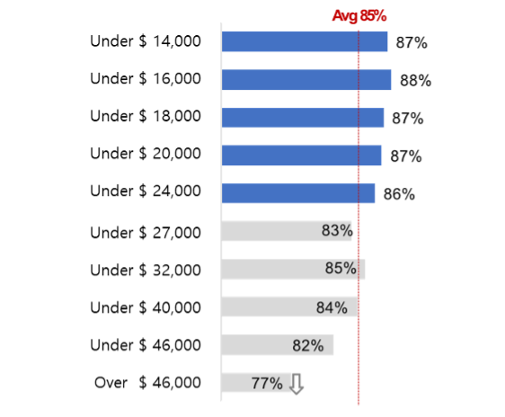 COVID-19 infection rates by annual income group (SHINE)